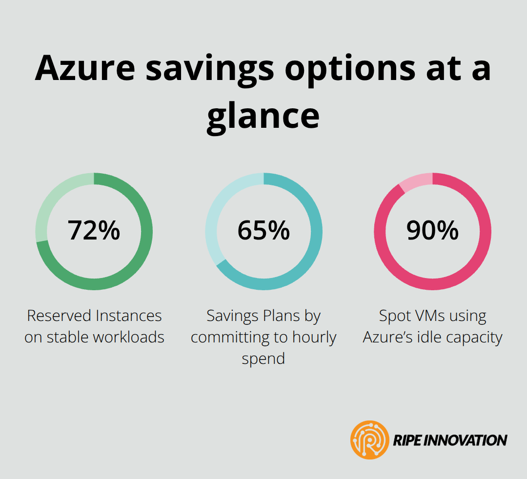 Visual showing potential savings from Reserved Instances, Savings Plans, and Spot VMs on Microsoft Azure. - Azure cost optimization