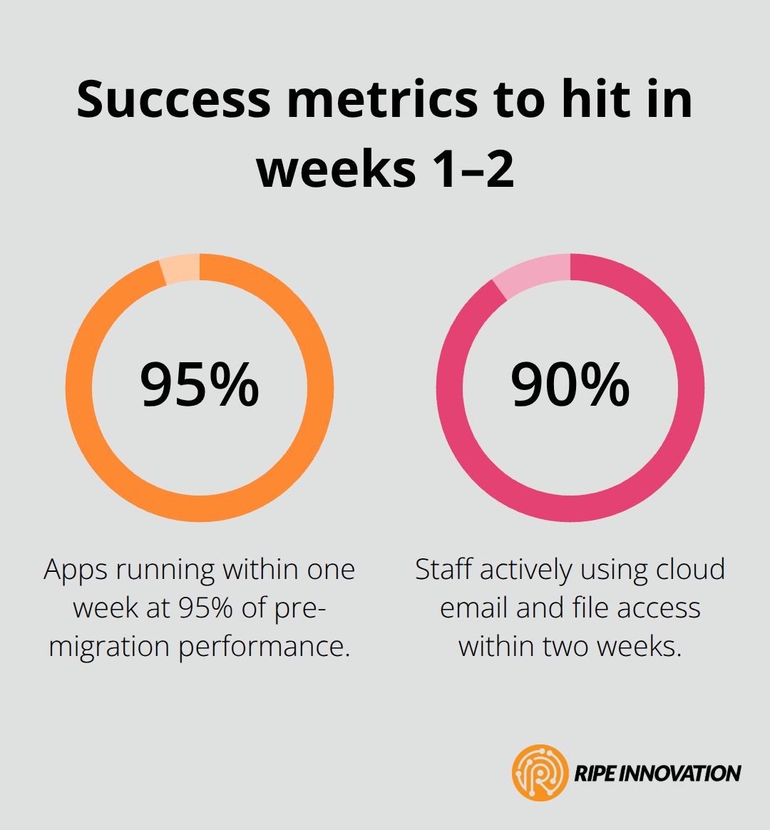 Key Azure migration success metrics: performance restoration and user adoption - azure migration best practices