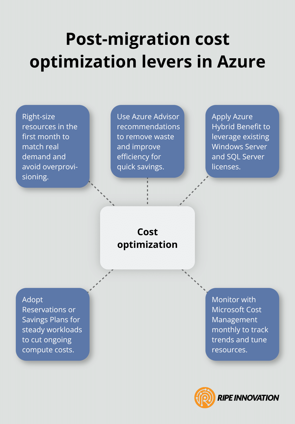 Key ways small businesses can optimize Azure costs after cutover - azure migration best practices