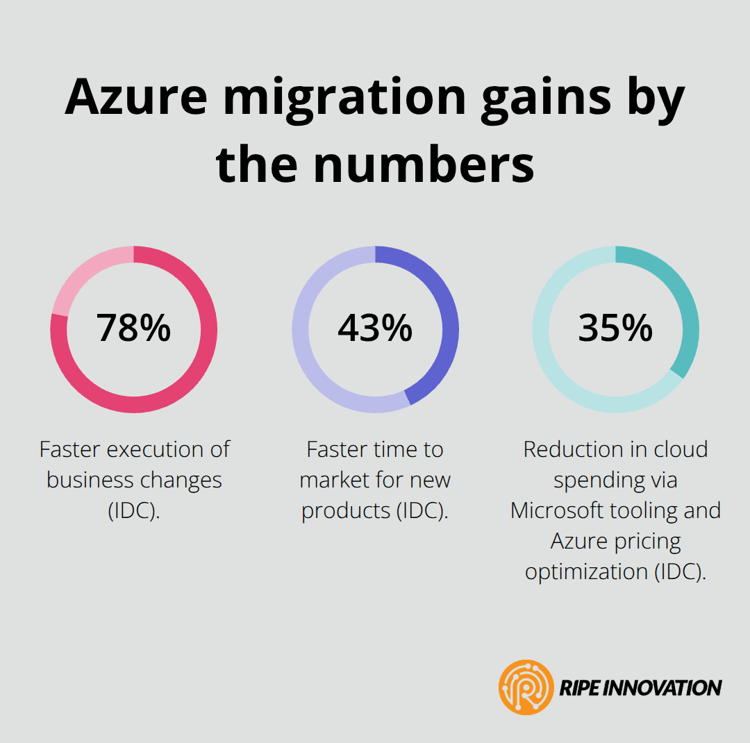 Key Azure migration performance and cost improvements for businesses in the Philippines - azure migration services