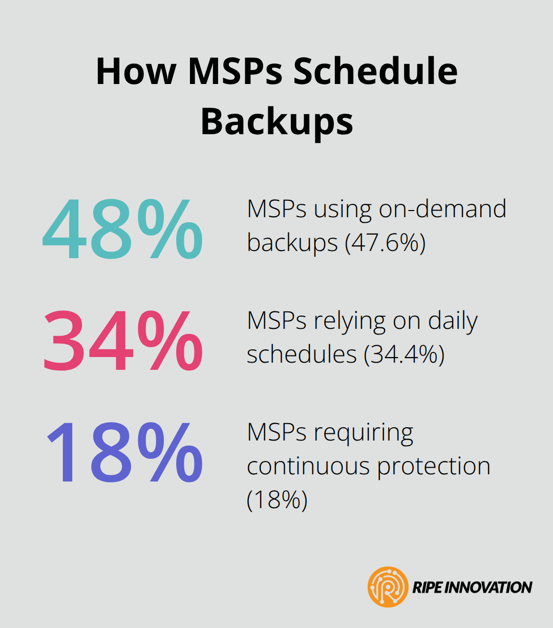 Chart showing the distribution of on-demand, daily, and continuous backup use among MSPs - cloud backup for MSPs