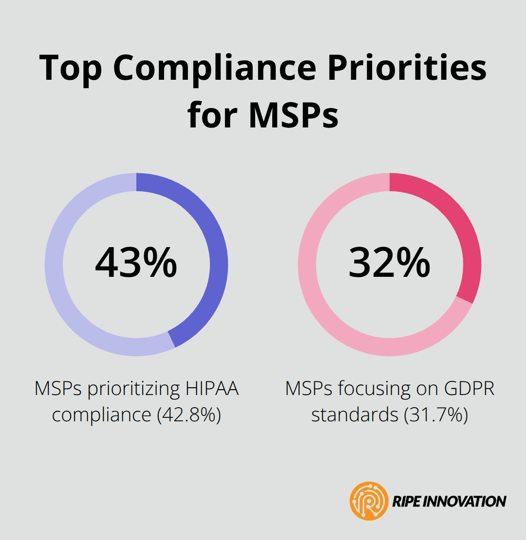 Chart showing MSP focus on HIPAA and GDPR compliance - cloud backup for MSPs