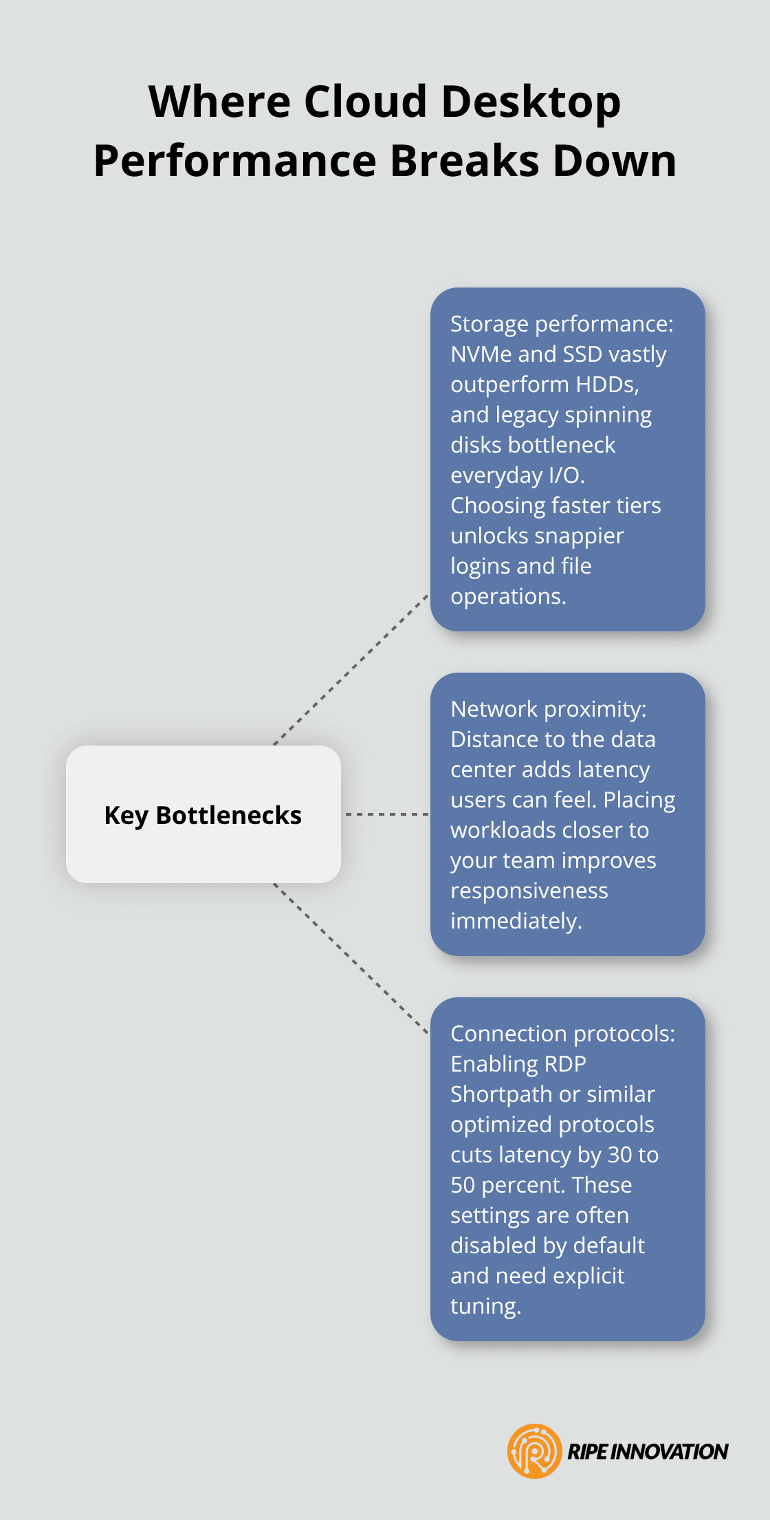 Hub-and-spoke visual of key cloud desktop bottlenecks: storage, network proximity, and connection protocols.