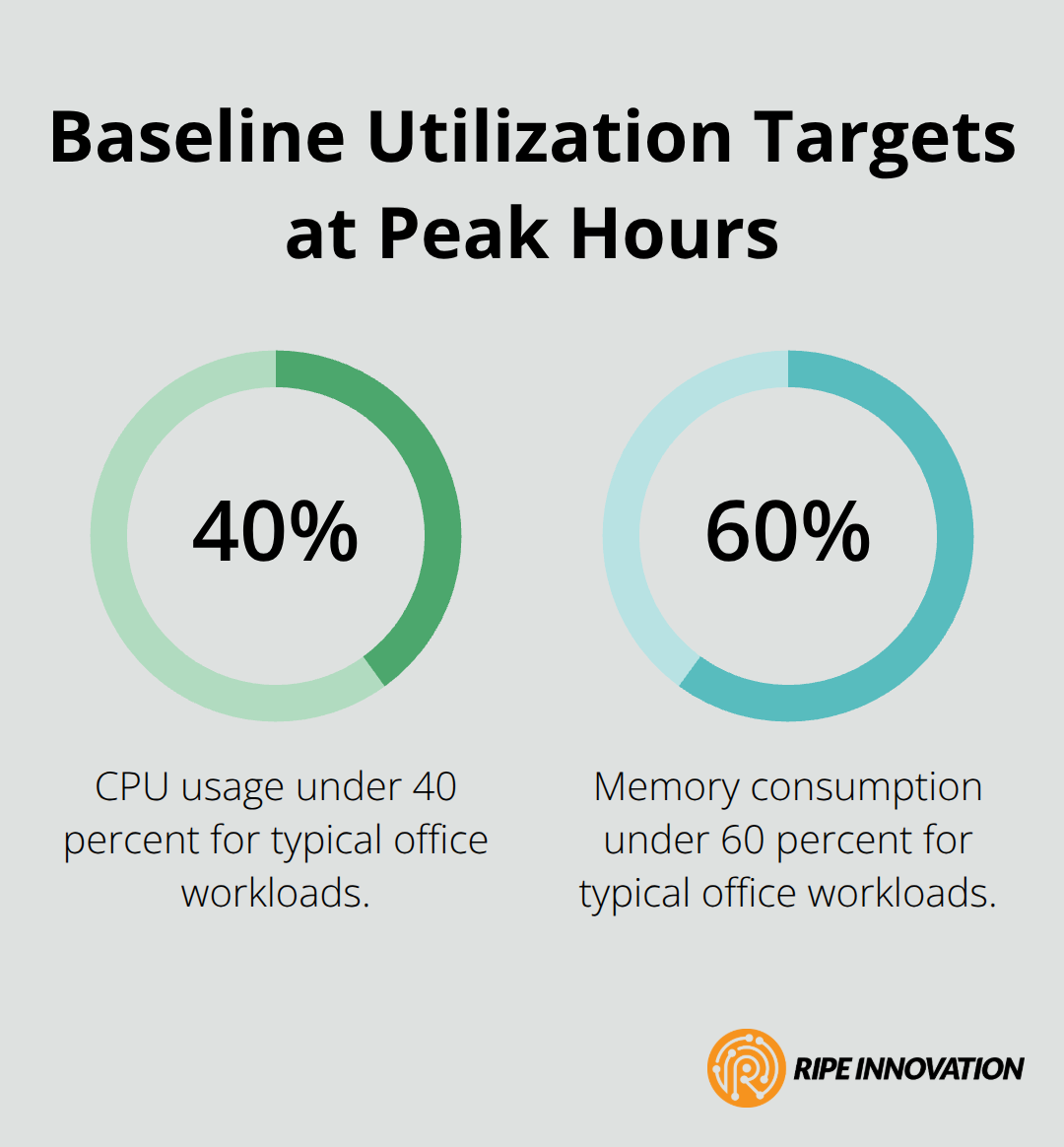 Percentage chart showing recommended peak CPU and memory utilization for a 10-person cloud desktop team. - cloud desktop performance tips