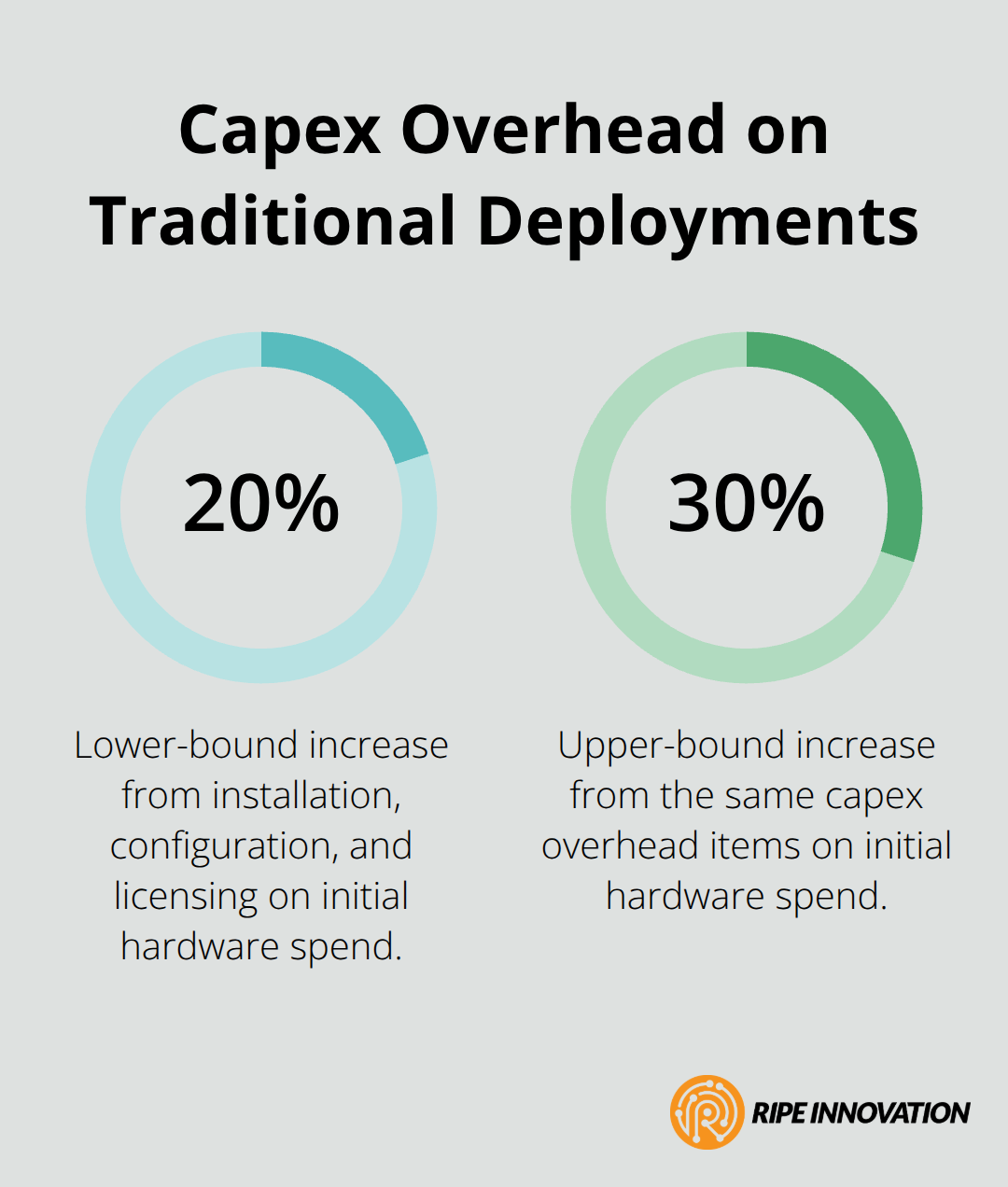 Visual showing that installation, configuration, and licensing can add 20–30% to initial hardware costs