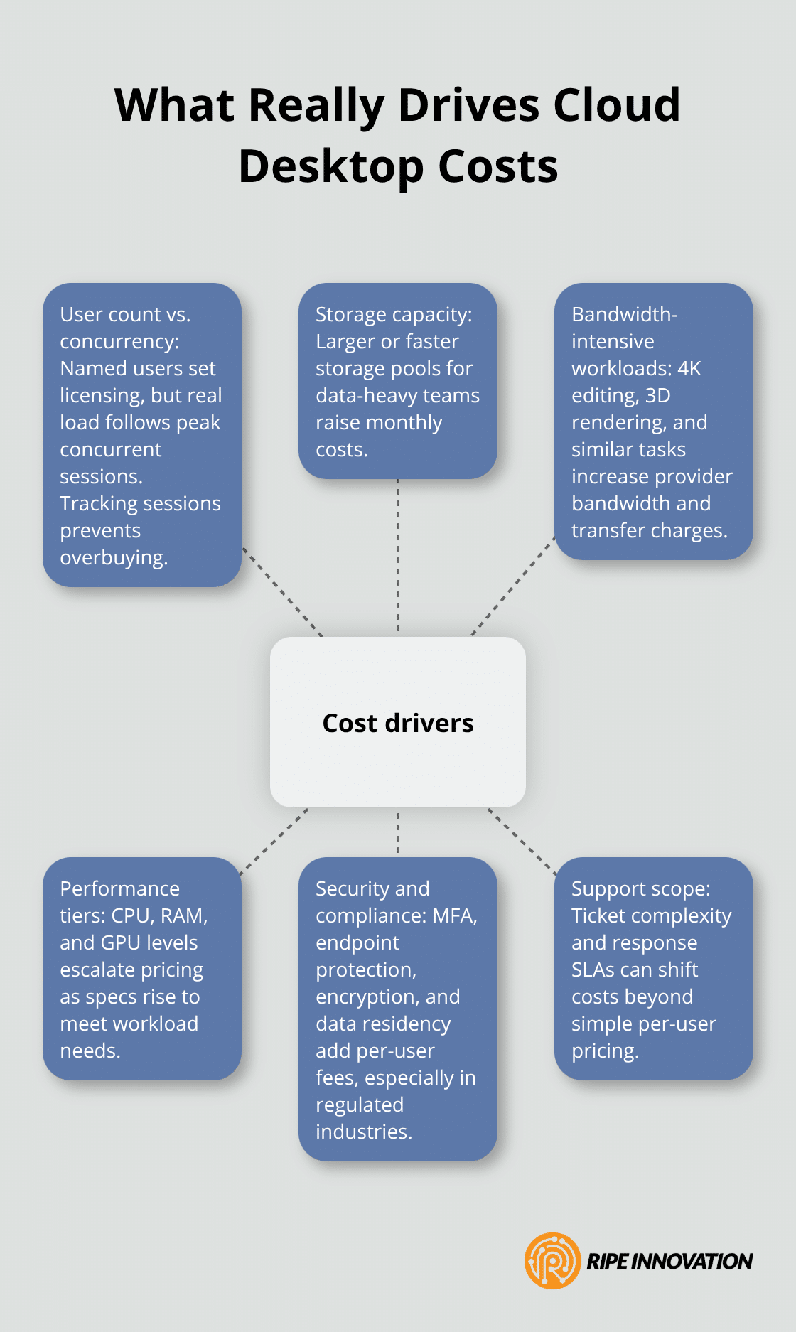 Hub-and-spoke diagram of key cost drivers for cloud desktops - cloud desktop pricing