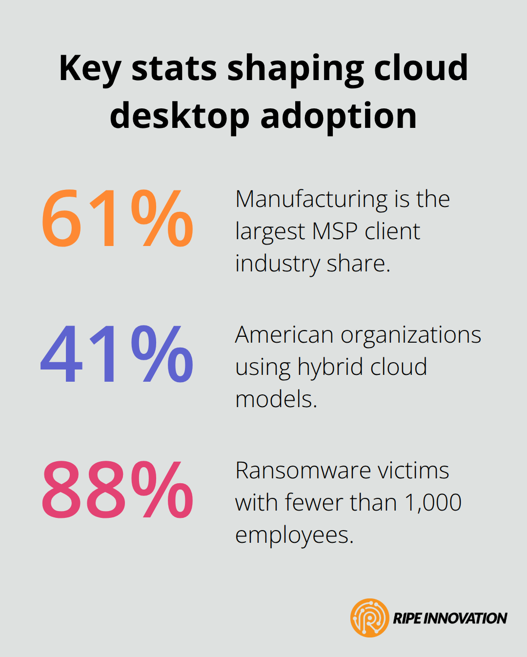 Visualization of MSP-relevant percentages: 61% manufacturing share, 41% hybrid adoption, and 88% ransomware victims under 1,000 employees. - cloud desktop reseller