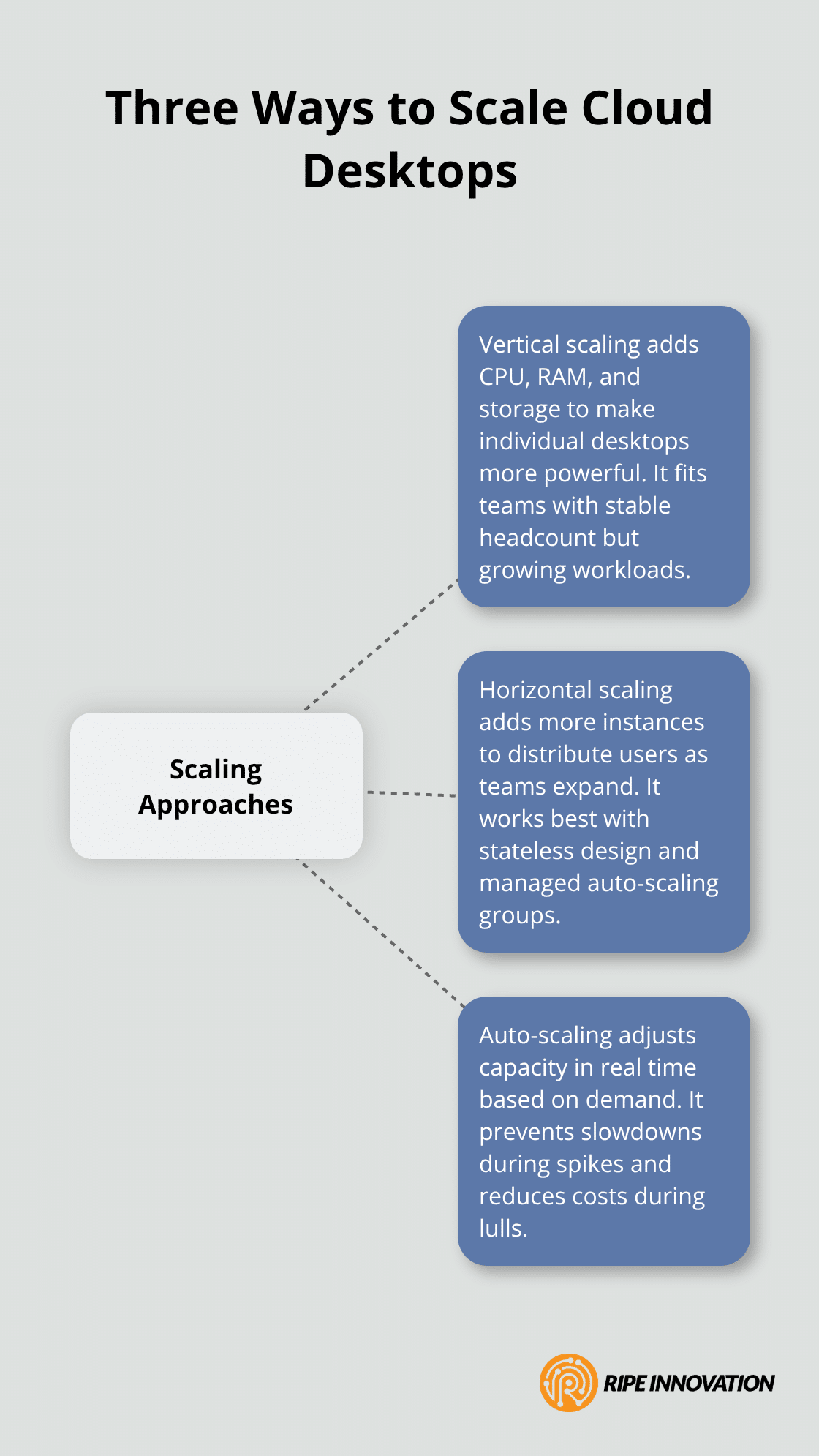 Infographic showing vertical, horizontal, and auto-scaling approaches for cloud desktops - cloud desktop scalability options
