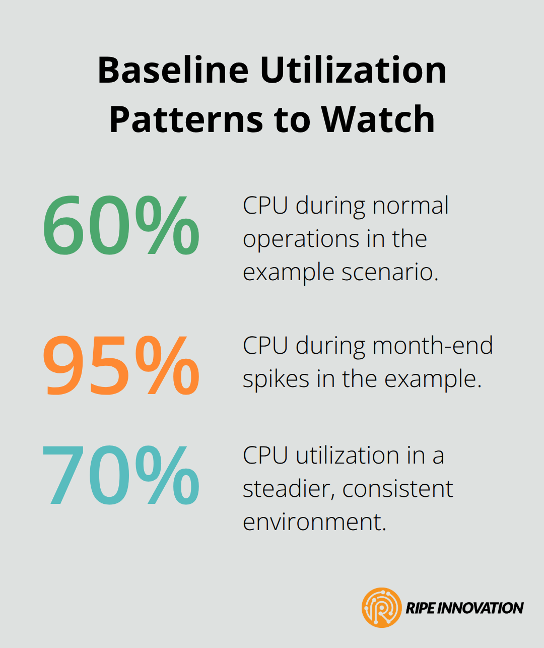 Percentages showing example CPU utilization patterns to inform scaling - cloud desktop scalability options