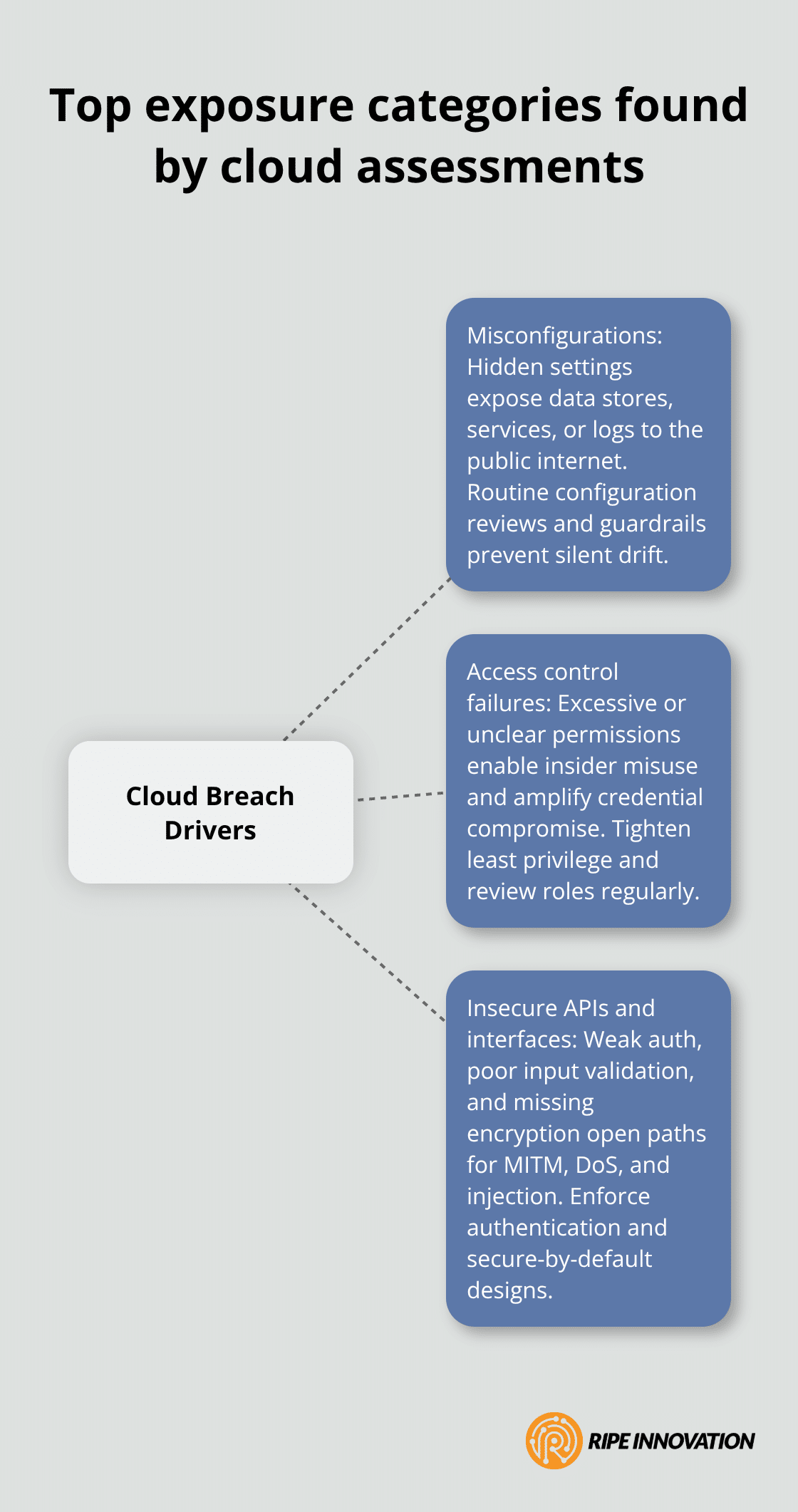Hub-and-spoke showing misconfigurations, access control failures, and insecure APIs as key cloud breach drivers