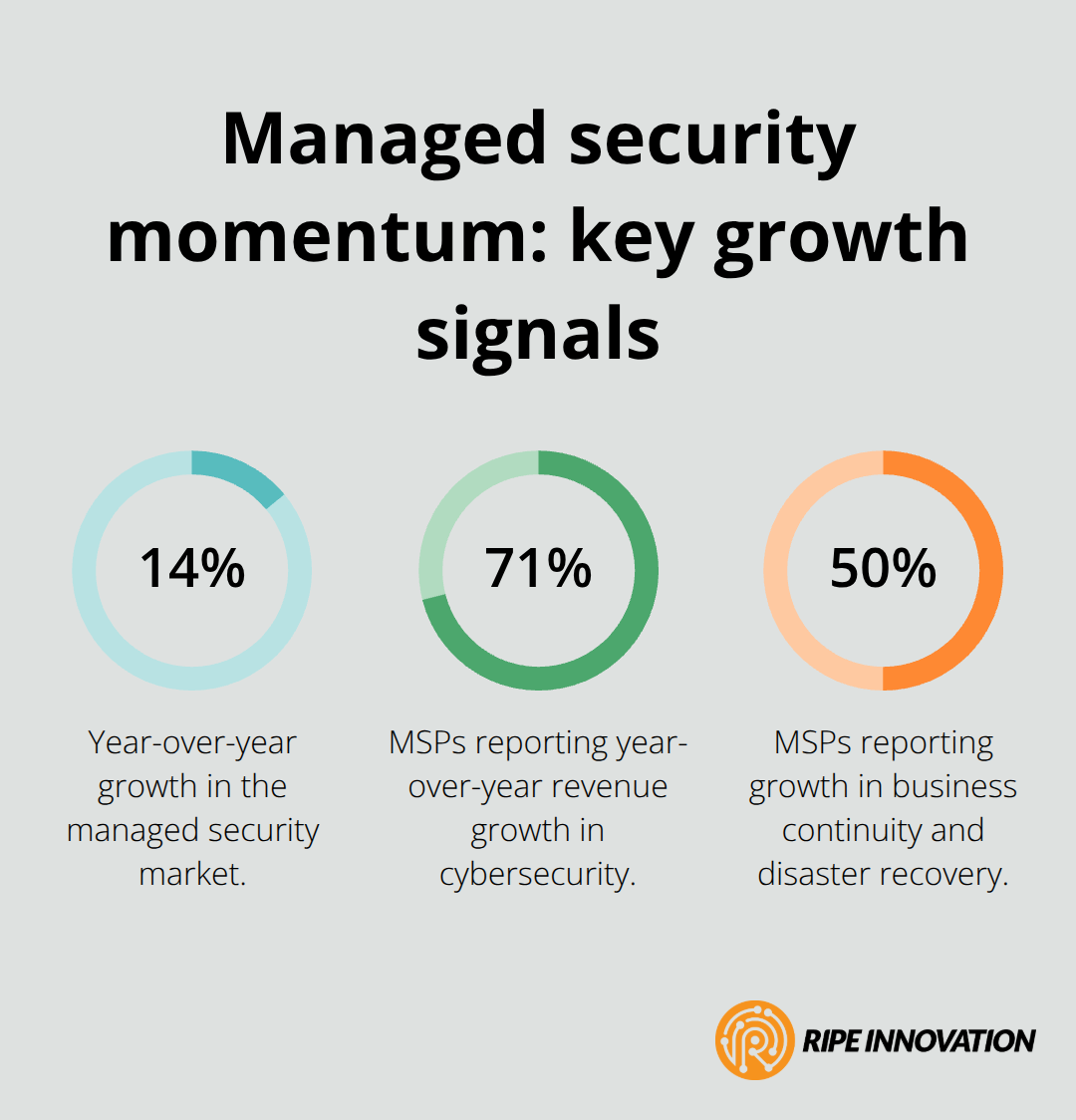 Percentages showing managed security growth and MSP revenue gains relevant to Philippine MSPs - cybersecurity for MSP growth