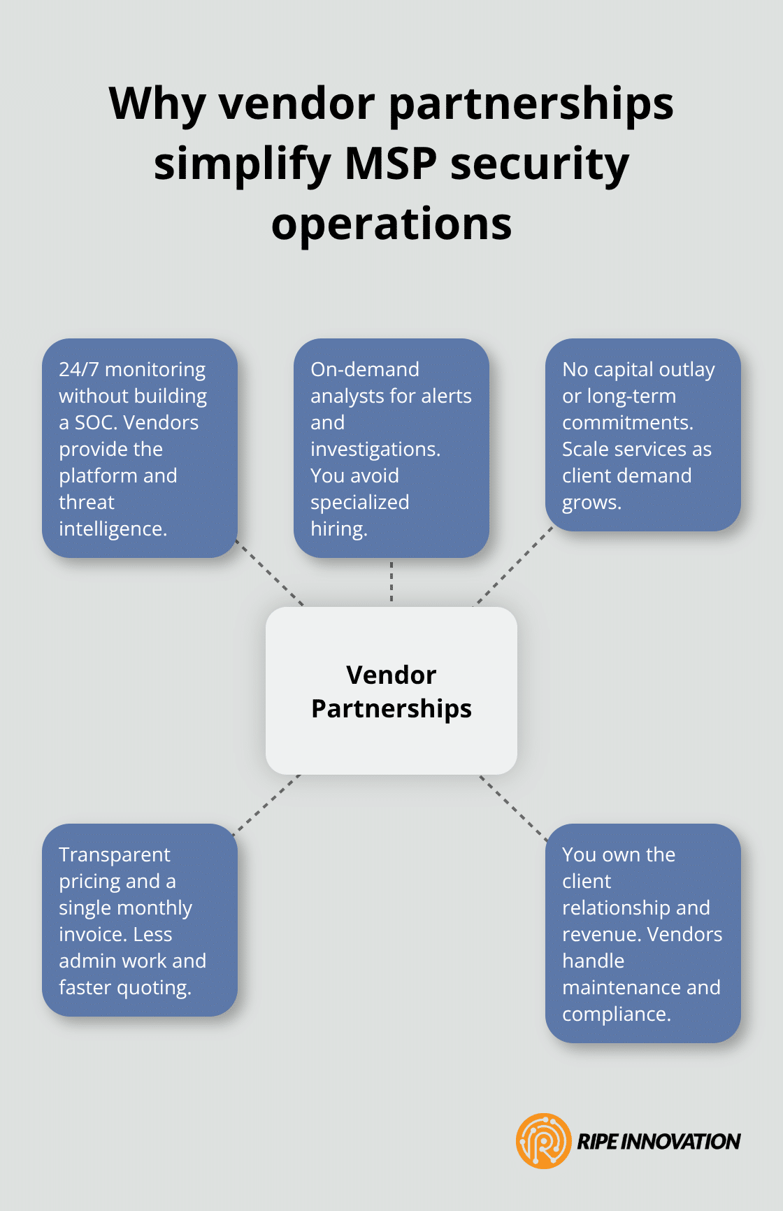 Hub-and-spoke visual on vendor partnership benefits for MSPs in the Philippines