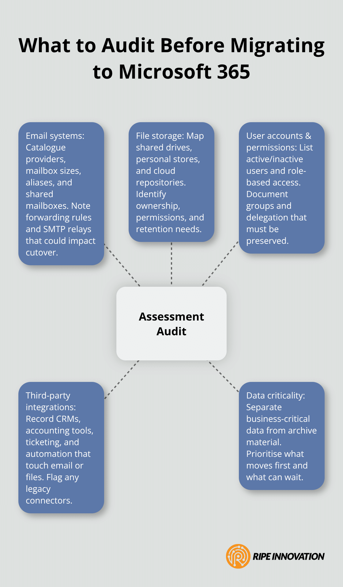 Key components to include in your Microsoft 365 pre-migration audit for small businesses in the Philippines. - microsoft 365 migration planning