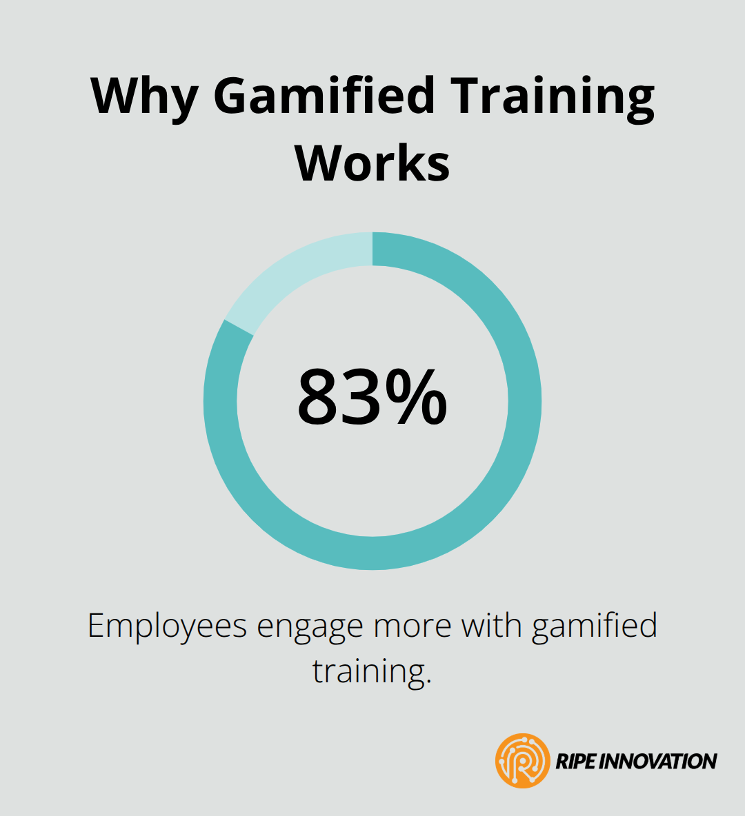 Chart showing that 83% of employees engage more with gamified training.