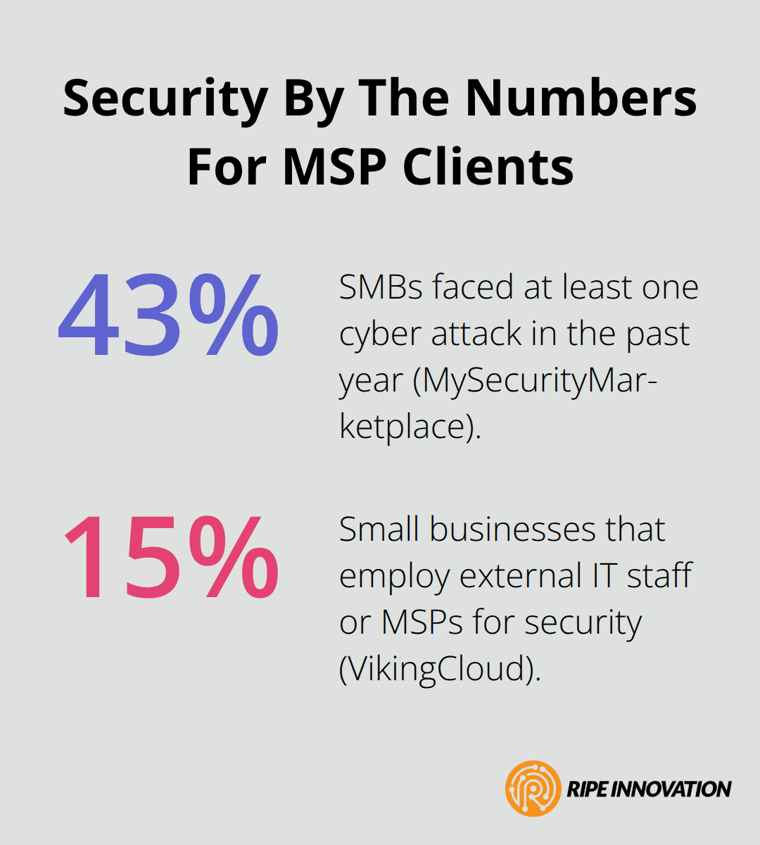 Key security statistics MSPs in the Philippines should know: attack prevalence and outsourcing rate