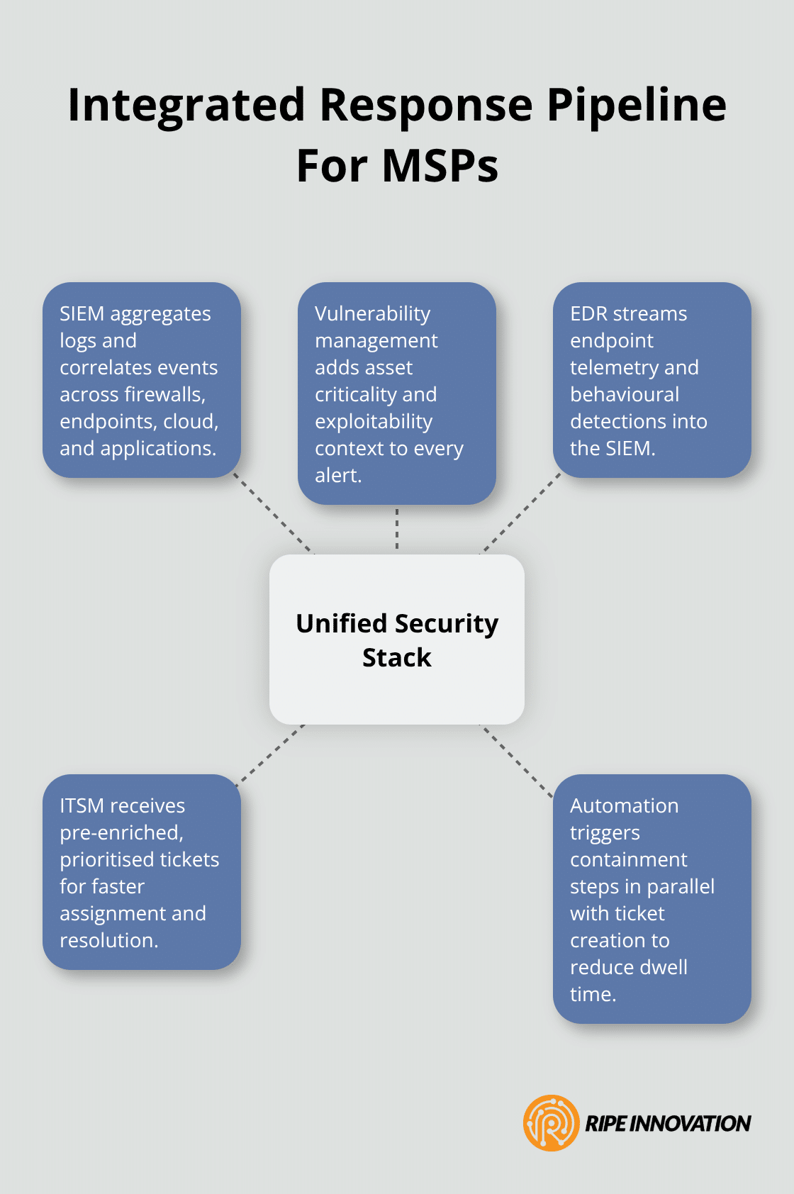 How SIEM, vulnerability management, EDR, and ITSM connect to accelerate response for MSPs in the Philippines - security alerts monitoring