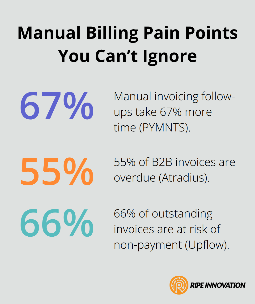 Chart showing key percentages highlighting billing inefficiencies for MSPs
