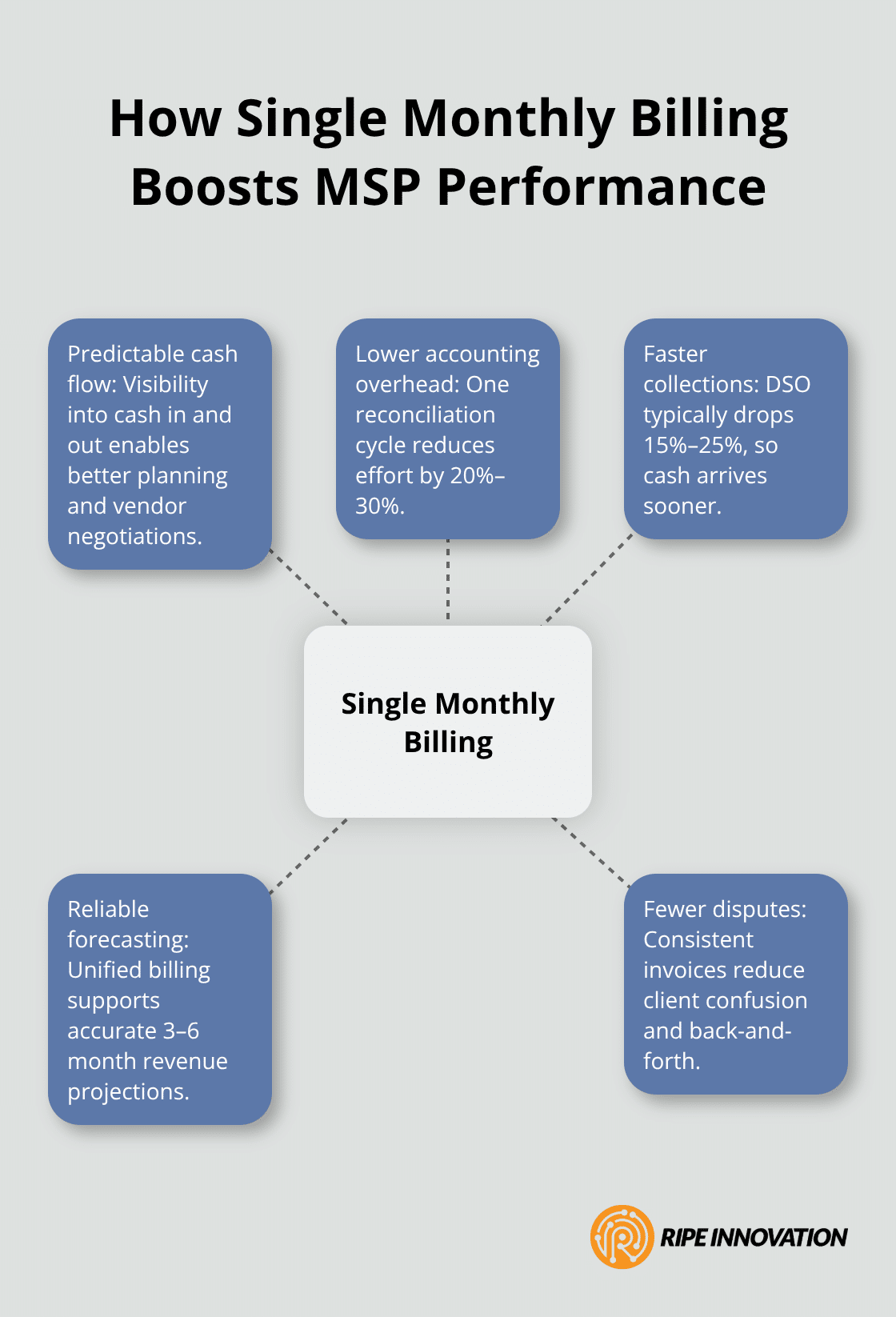 Hub-and-spoke diagram showing benefits of single monthly billing for MSPs